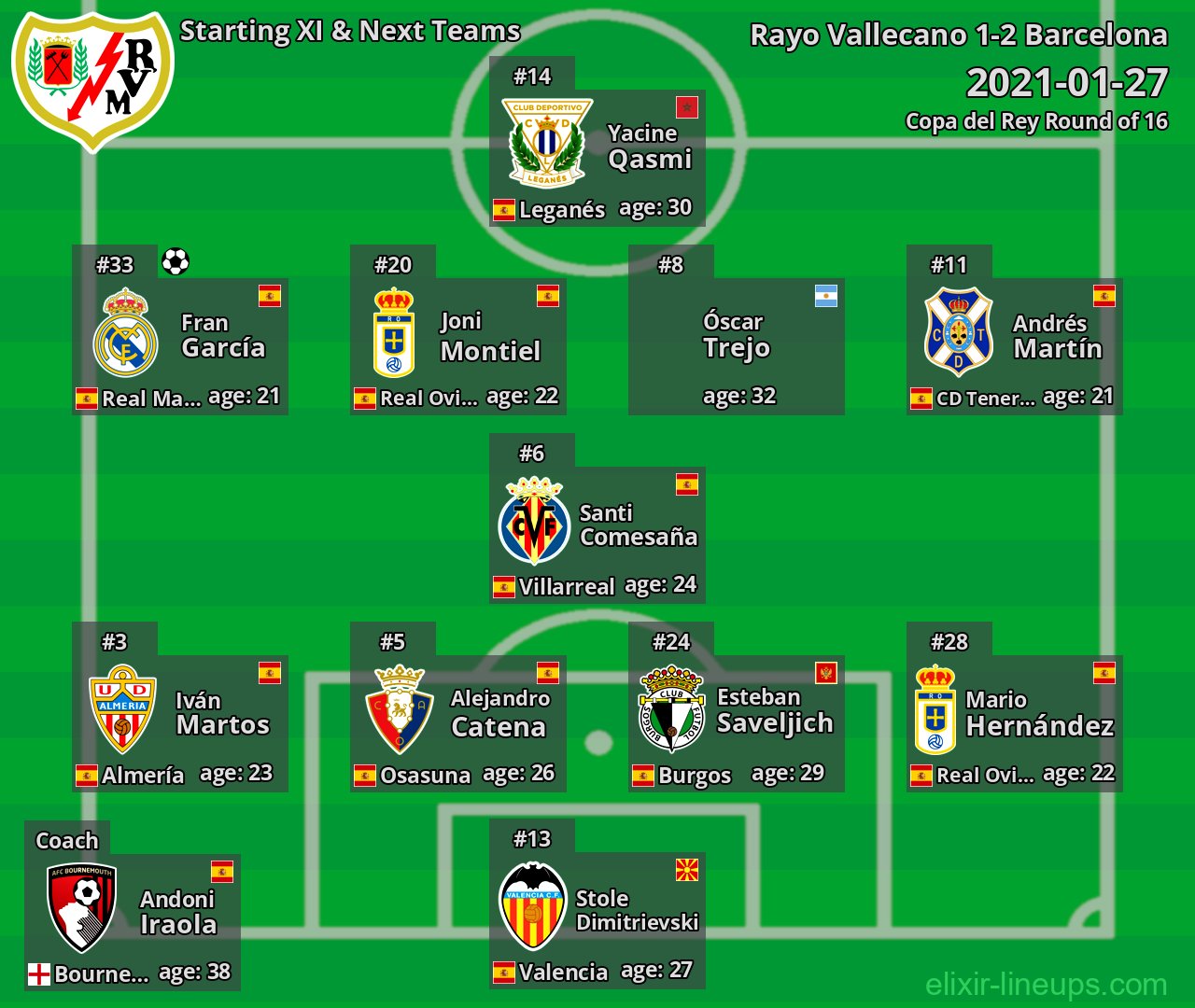 Rayo Vallecano Starting XI & Next Teams 2021-01-27