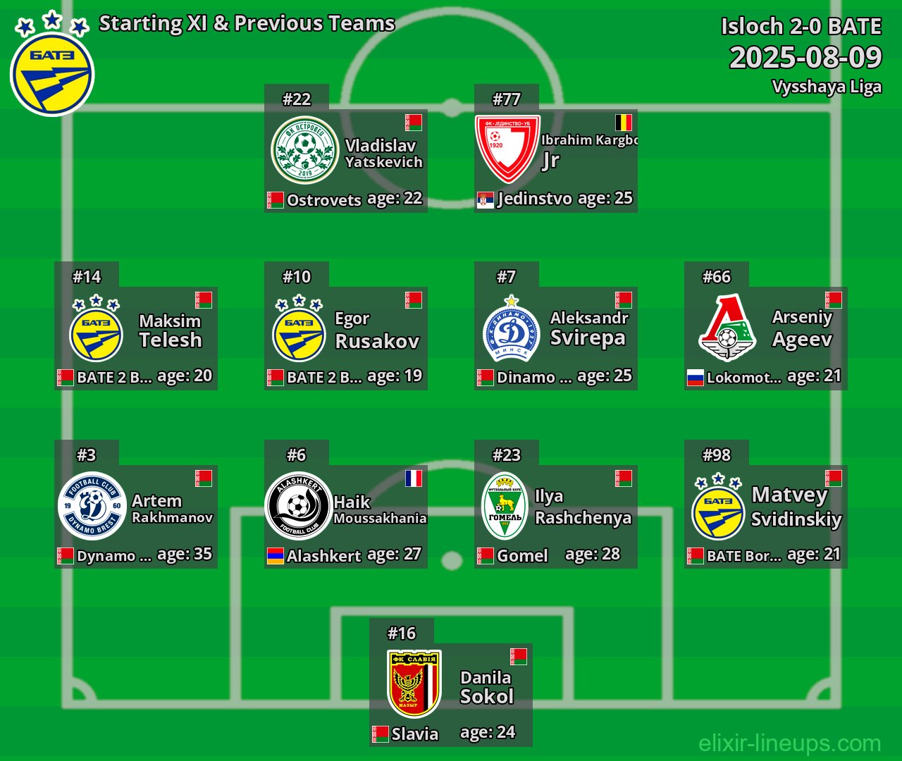 BATE Starting XI & Previous Teams 2025-08-09