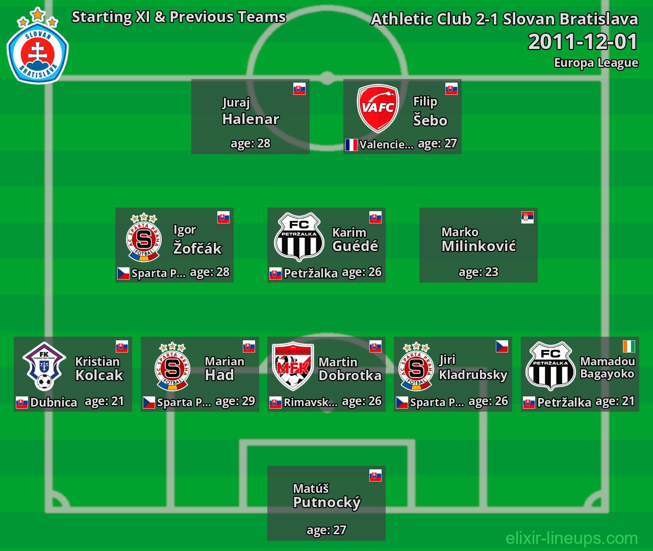 Slovan Bratislava Starting XI & Previous Teams 2011-12-01