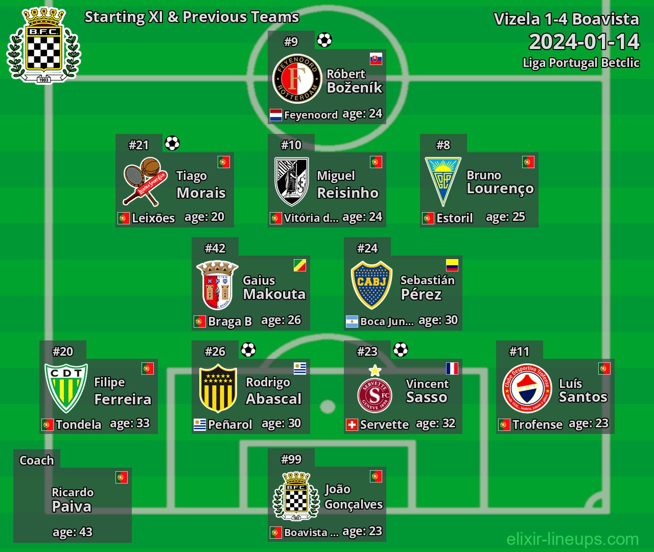 Boavista Starting XI & Previous Teams 2024-01-14