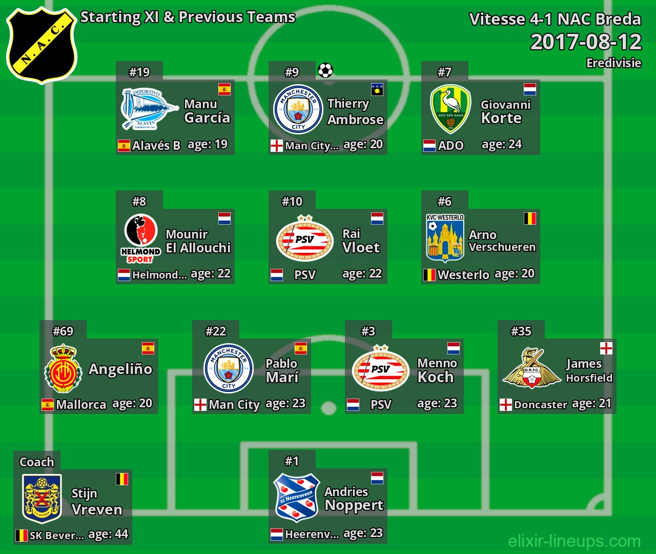 NAC Breda Starting XI & Previous Teams 2017-08-12