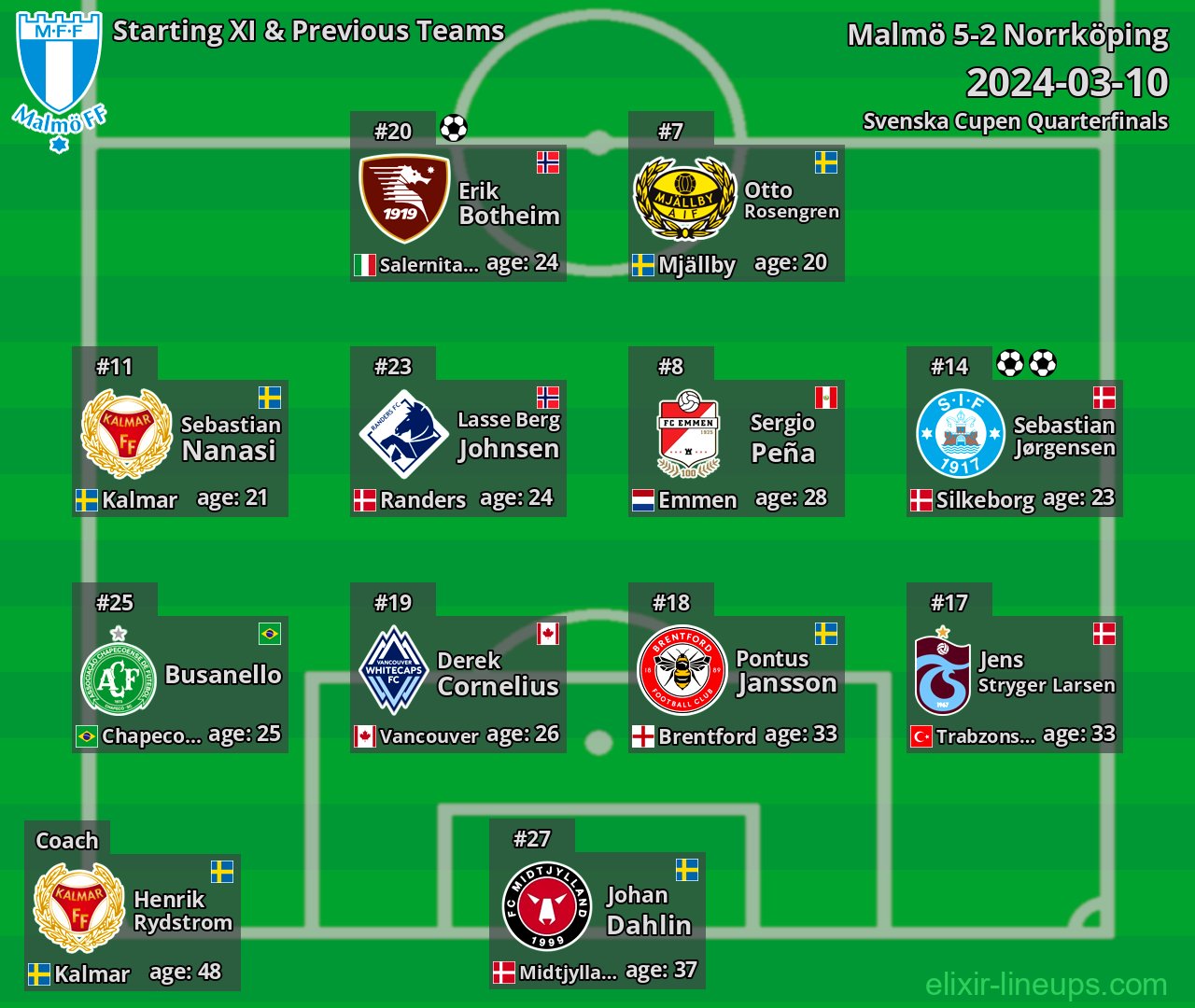 Malmö Starting XI & Previous Teams 2024-03-10