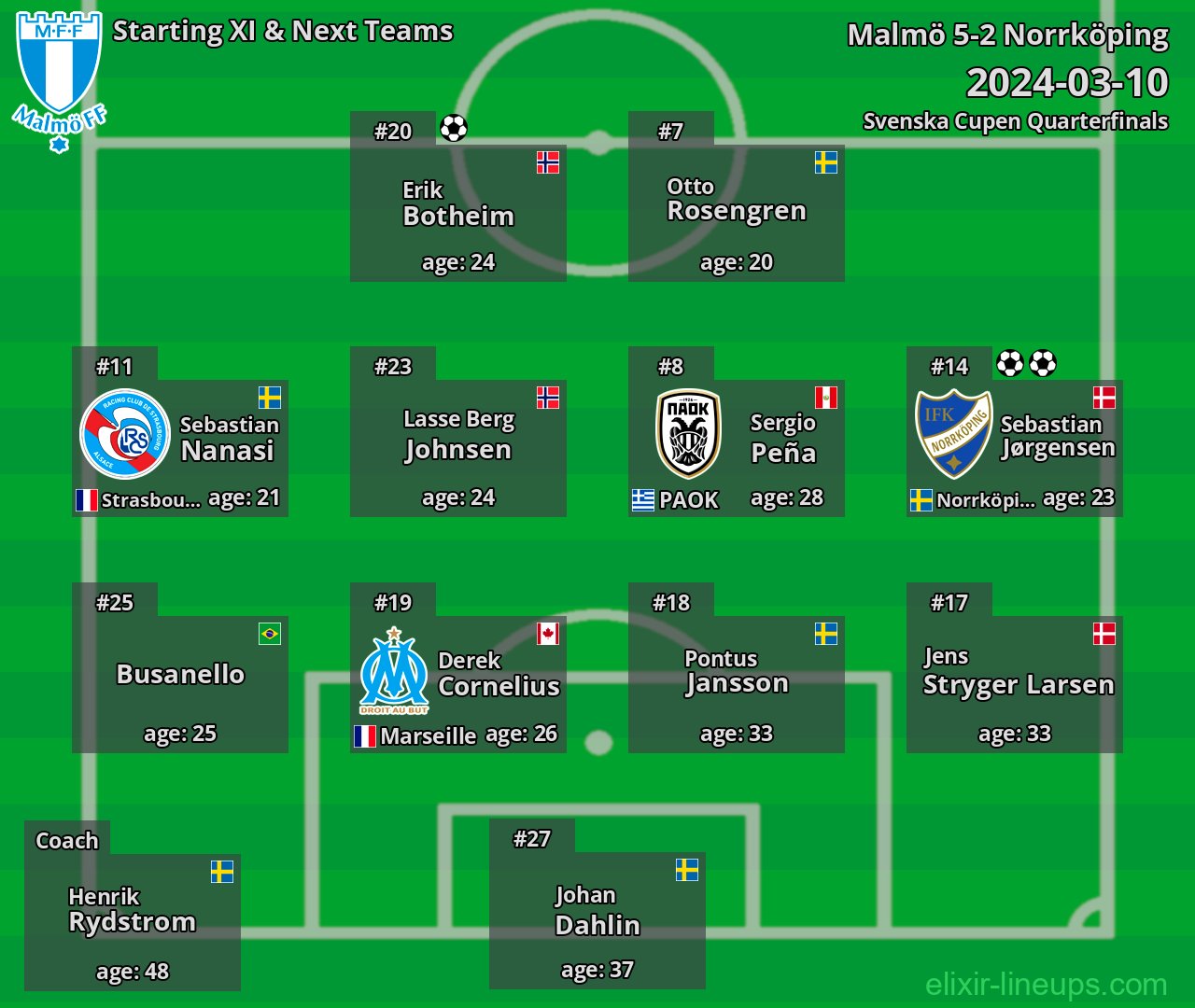 Malmö Starting XI & Next Teams 2024-03-10