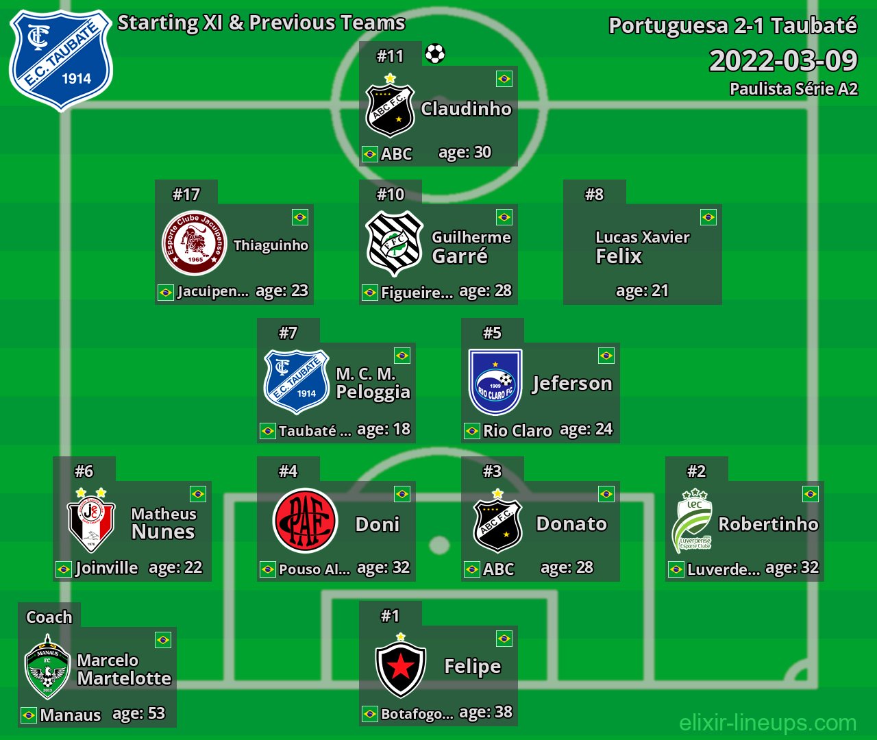 Taubaté Starting XI & Previous Teams 2022-03-09