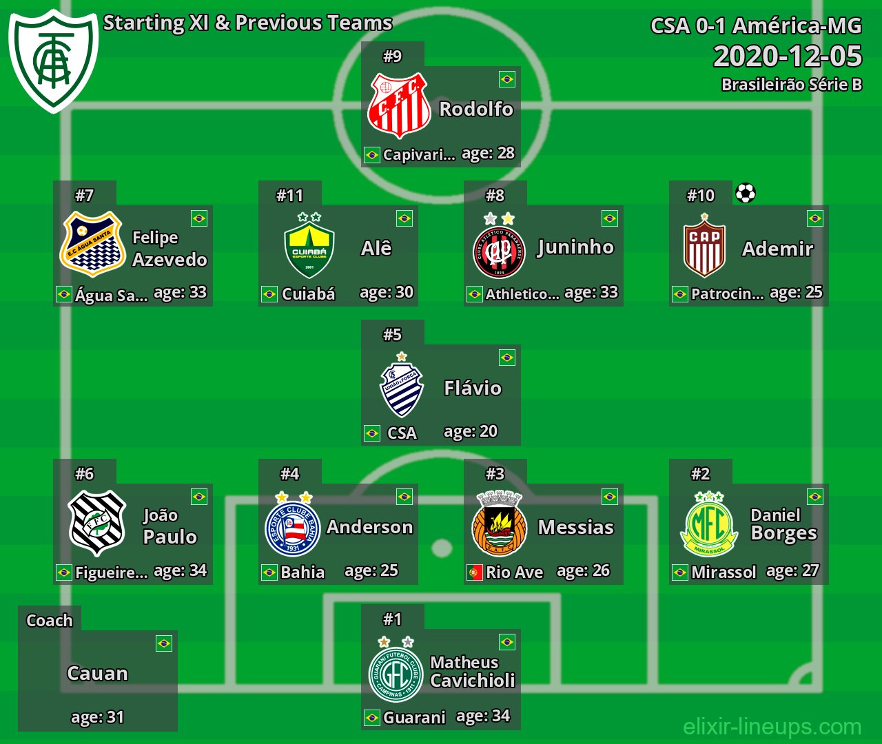 América-MG Starting XI & Previous Teams 2020-12-05