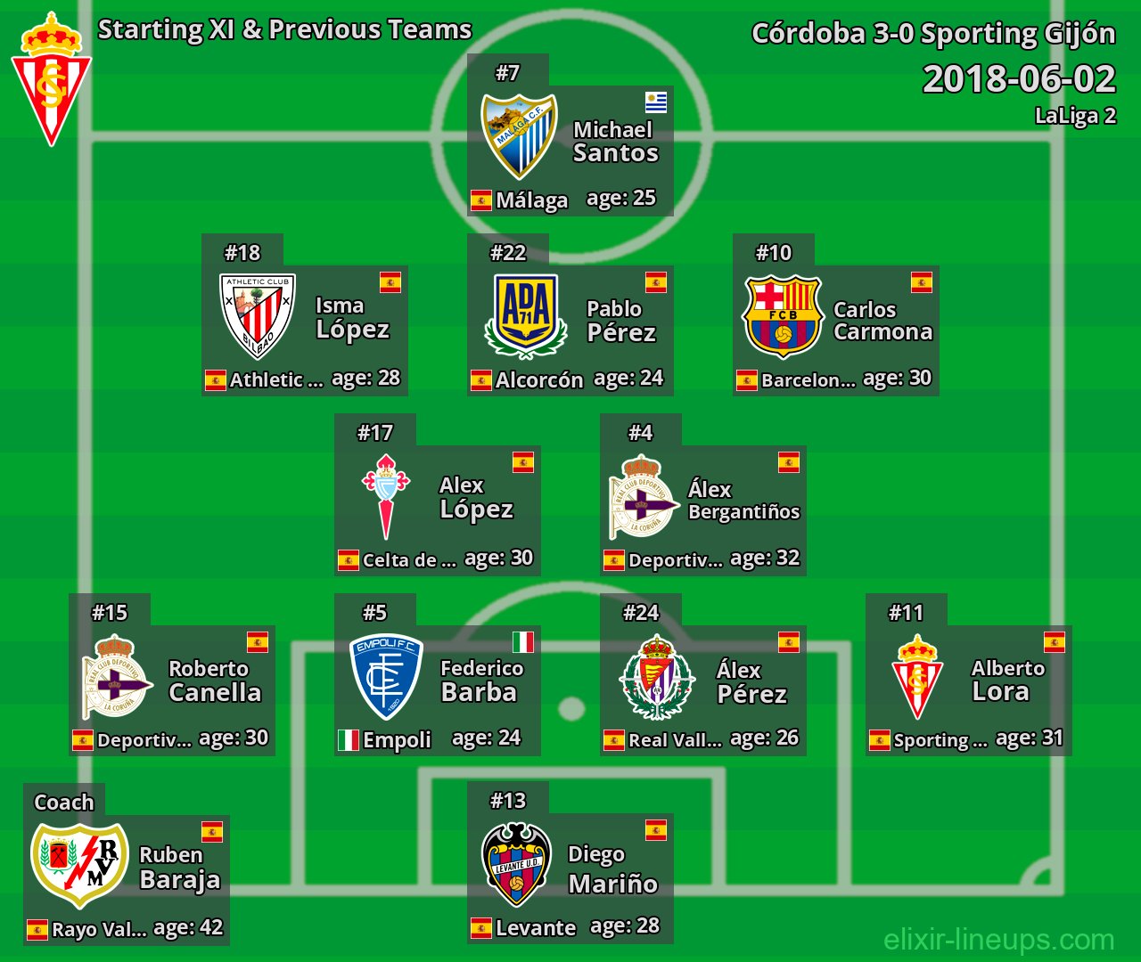 Sporting Gijón Starting XI & Previous Teams 2018-06-02