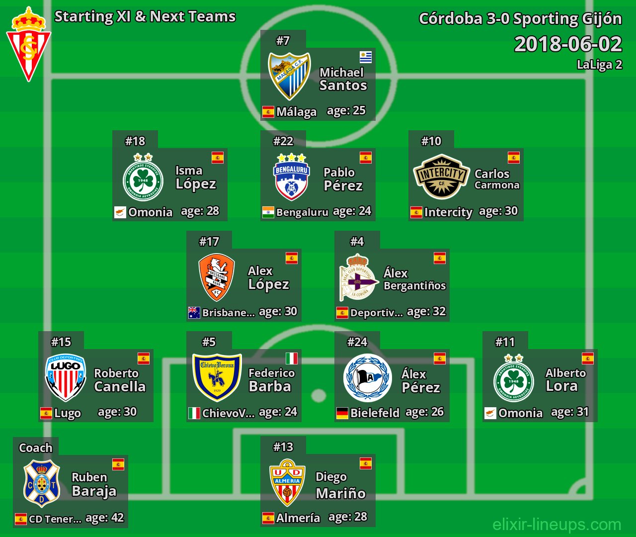 Sporting Gijón Starting XI & Next Teams 2018-06-02