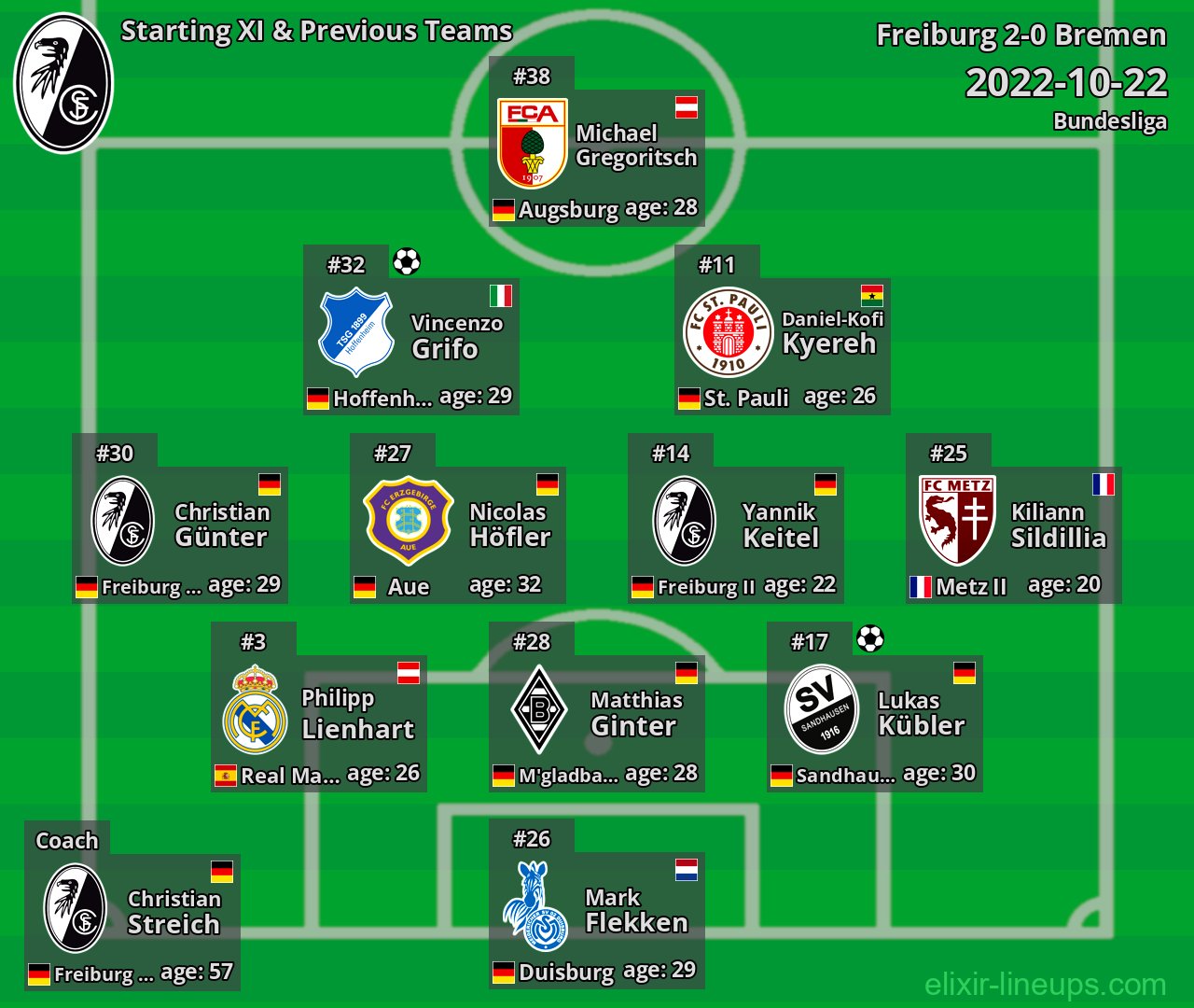 Freiburg Starting XI & Previous Teams 2022-10-22