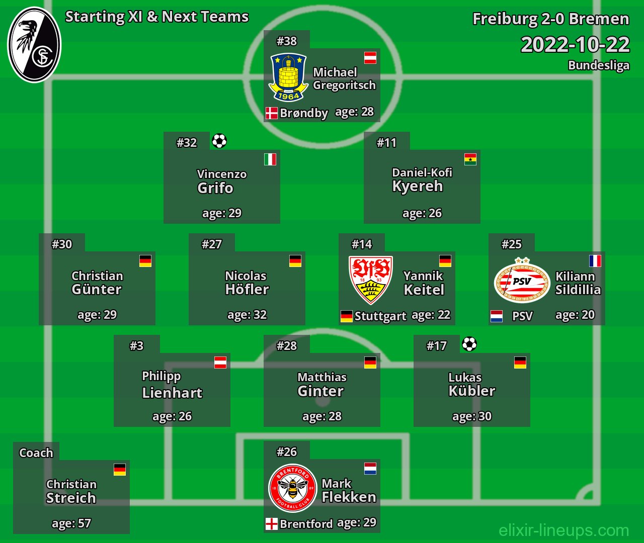 Freiburg Starting XI & Next Teams 2022-10-22