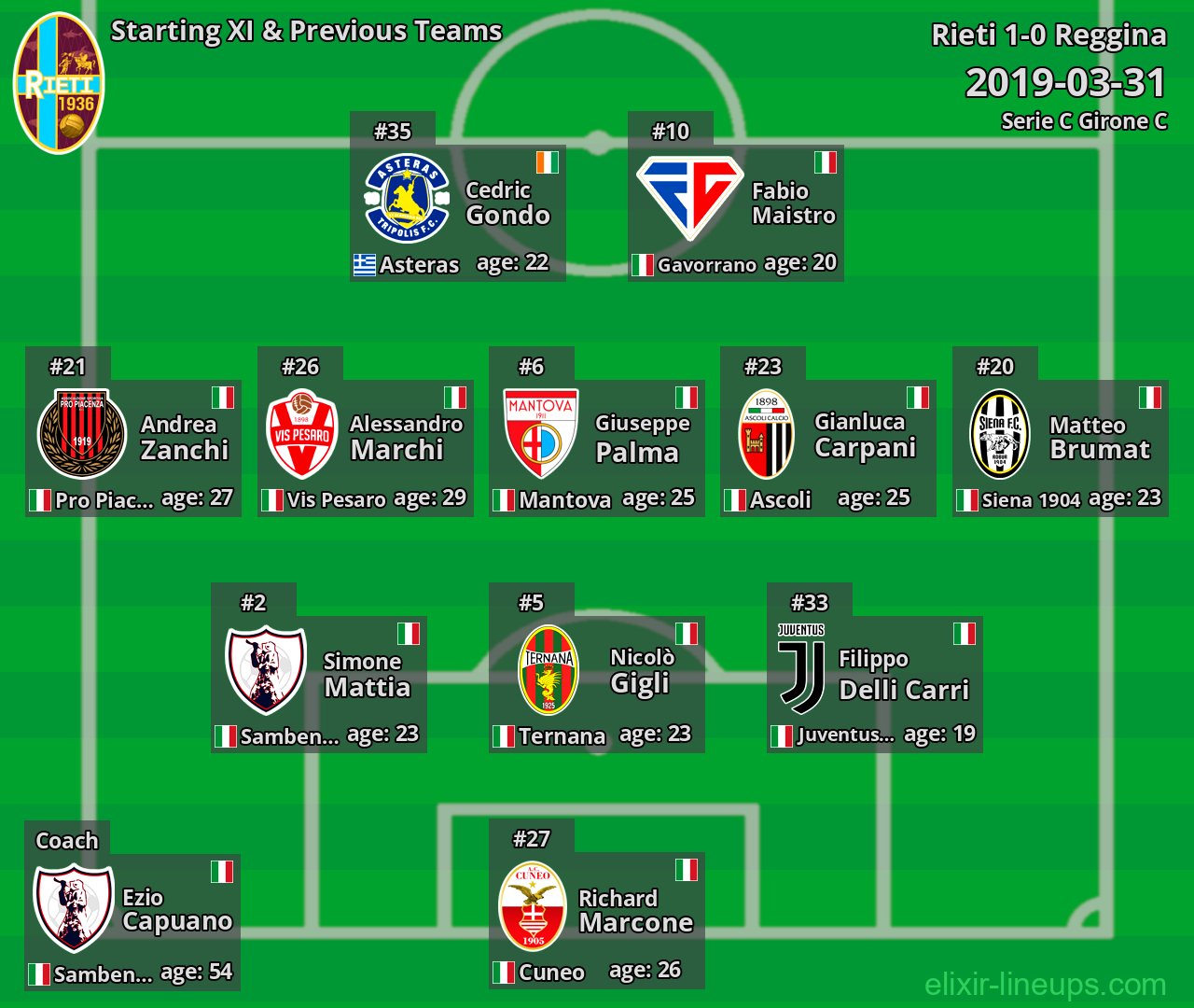 Rieti Starting XI & Previous Teams 2019-03-31