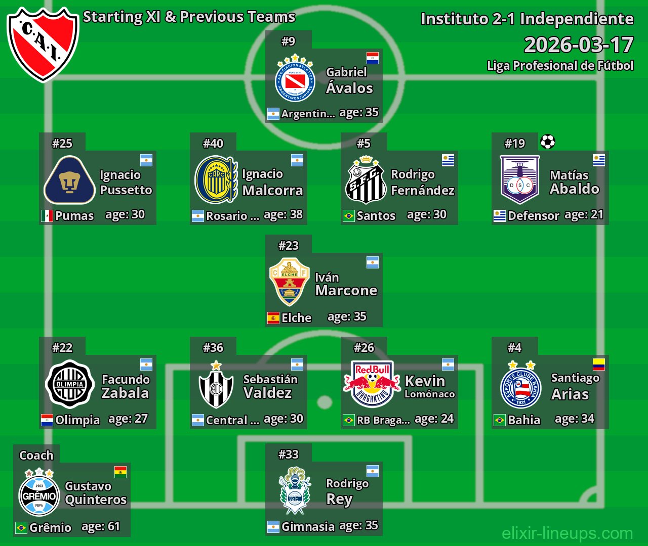Independiente Starting XI & Previous Teams 2026-03-17
