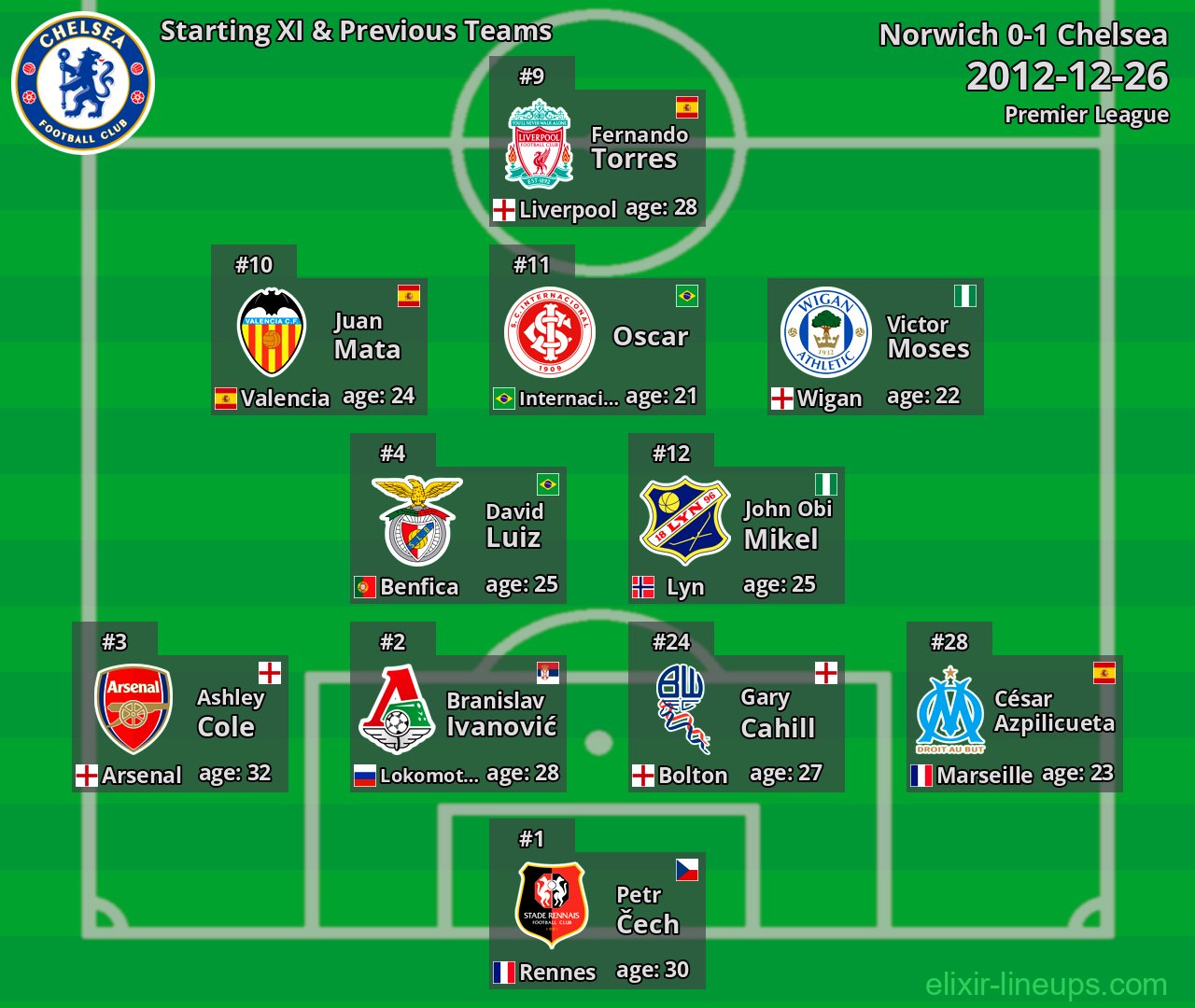 Chelsea Starting XI & Previous Teams 2012-12-26
