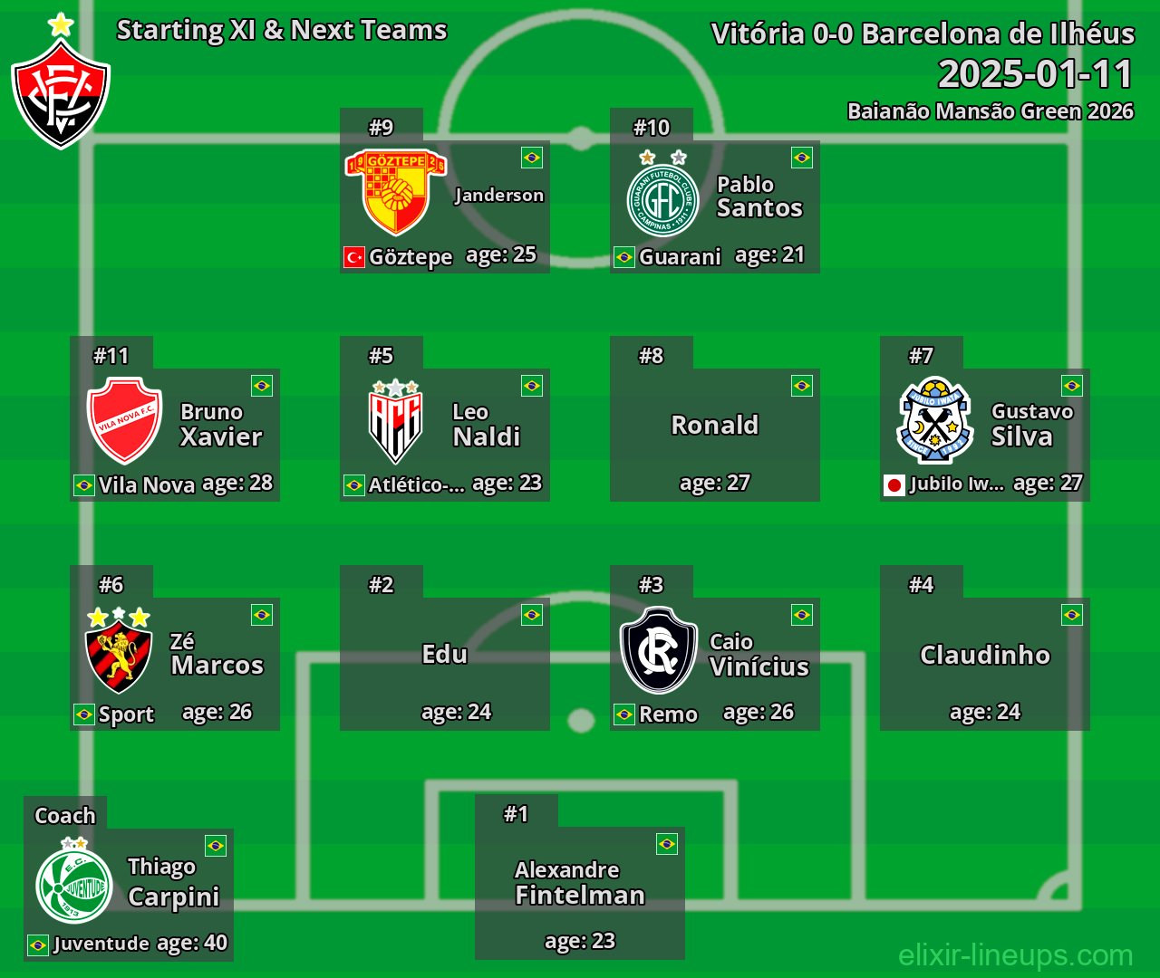 Vitória Starting XI & Next Teams 2025-01-11
