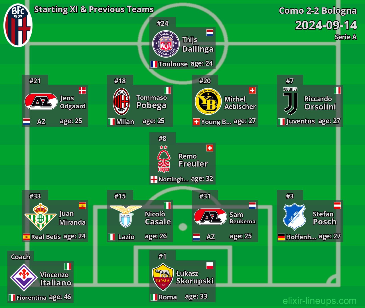Bologna Starting XI & Previous Teams 2024-09-14