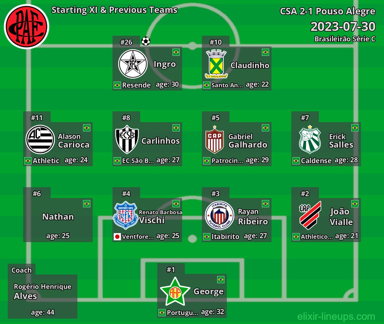 Pouso Alegre Starting XI & Previous Teams 2023-07-30