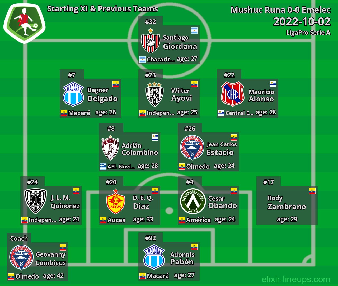 Mushuc Runa Starting XI & Previous Teams 2022-10-02