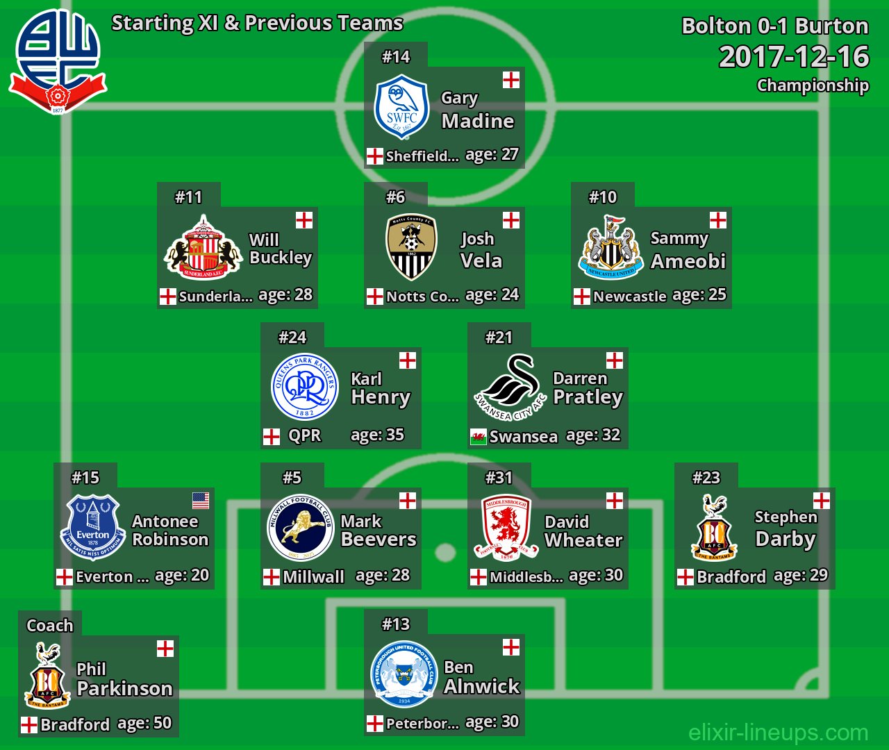 Bolton Starting XI & Previous Teams 2017-12-16