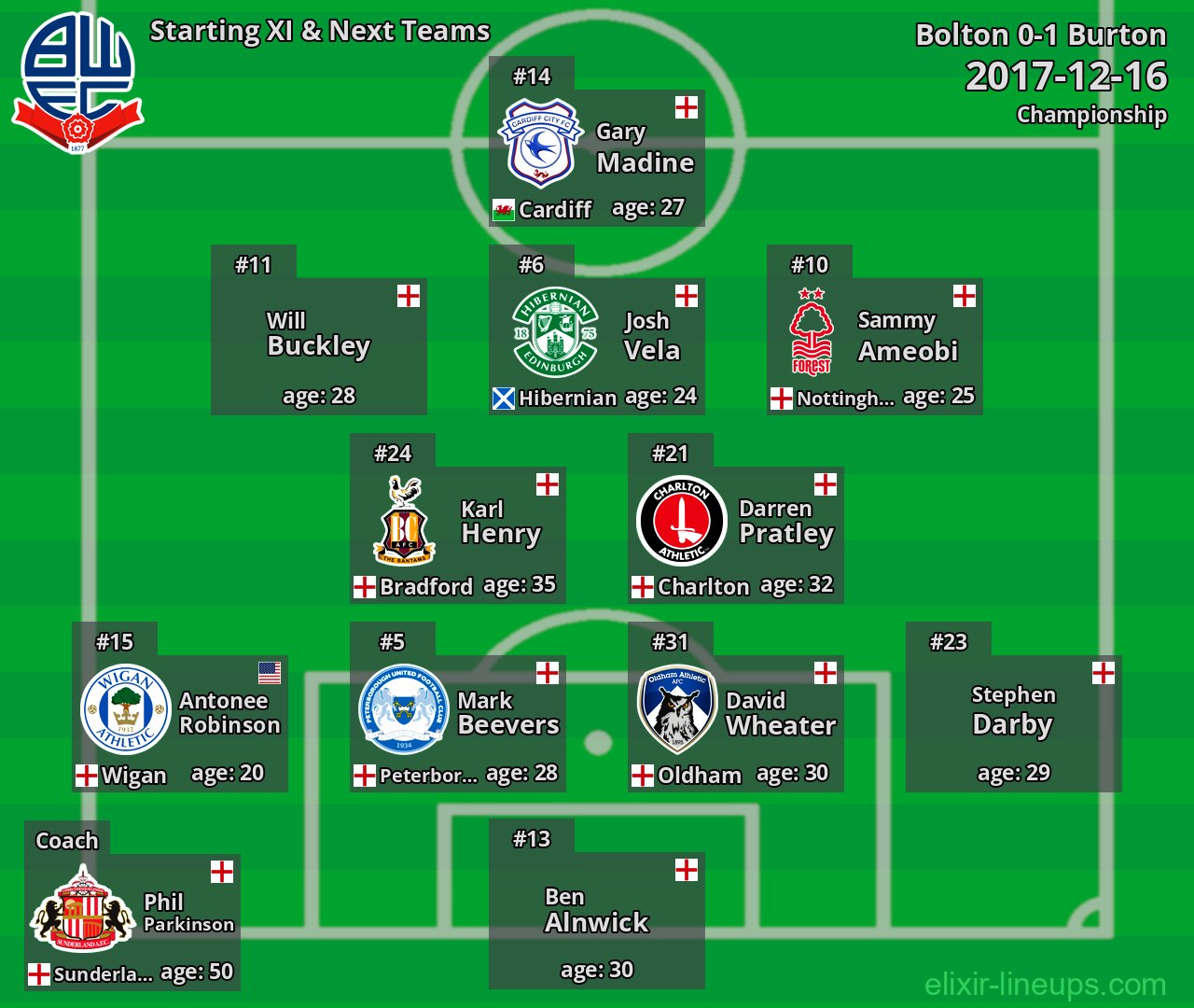 Bolton Starting XI & Next Teams 2017-12-16