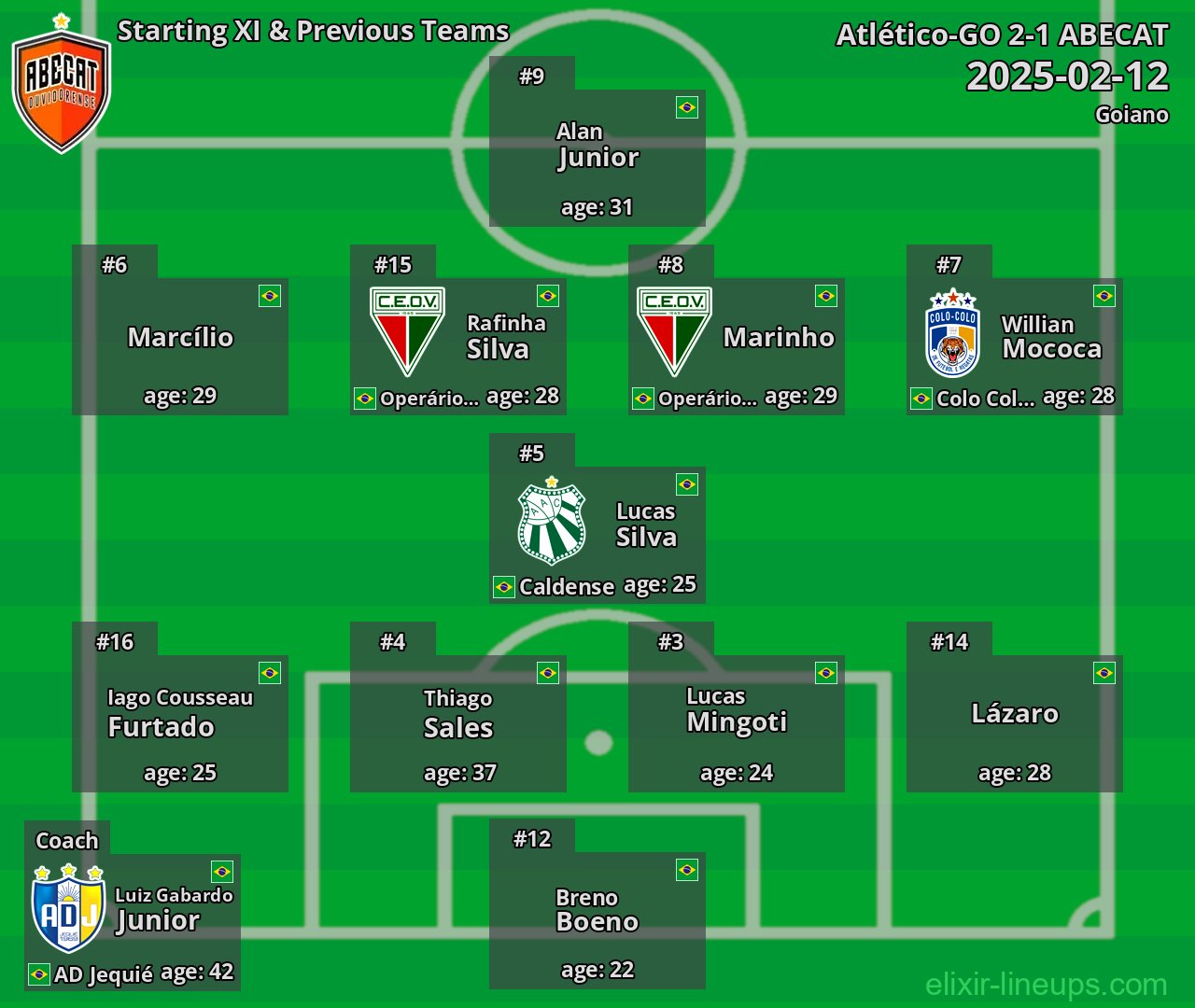 ABECAT Starting XI & Previous Teams 2025-02-12
