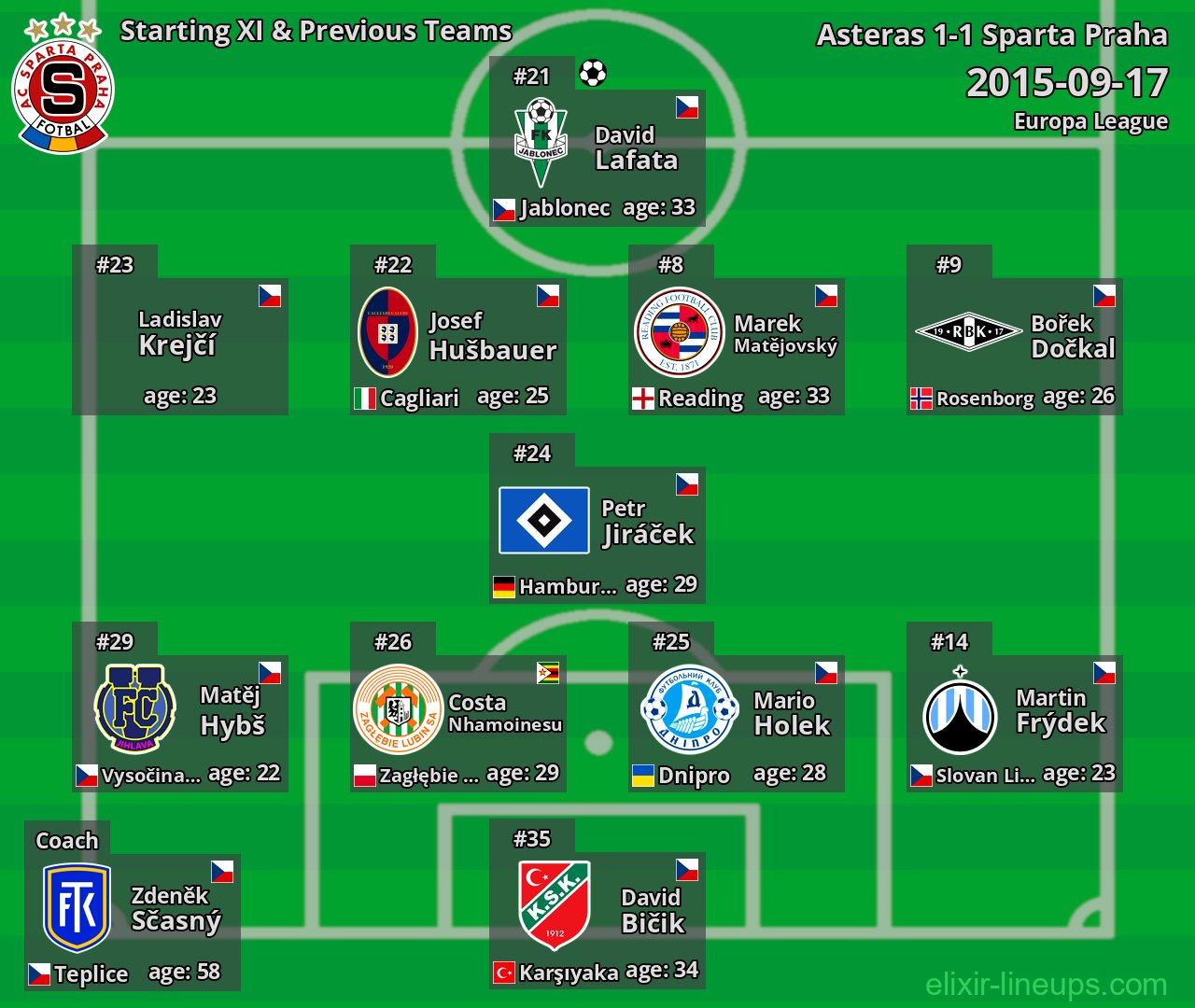 Sparta Praha Starting XI & Previous Teams 2015-09-17