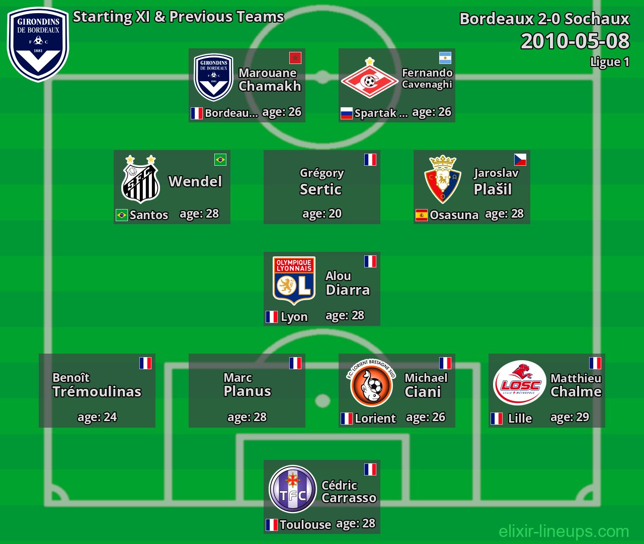 Bordeaux Starting XI & Previous Teams 2010-05-08