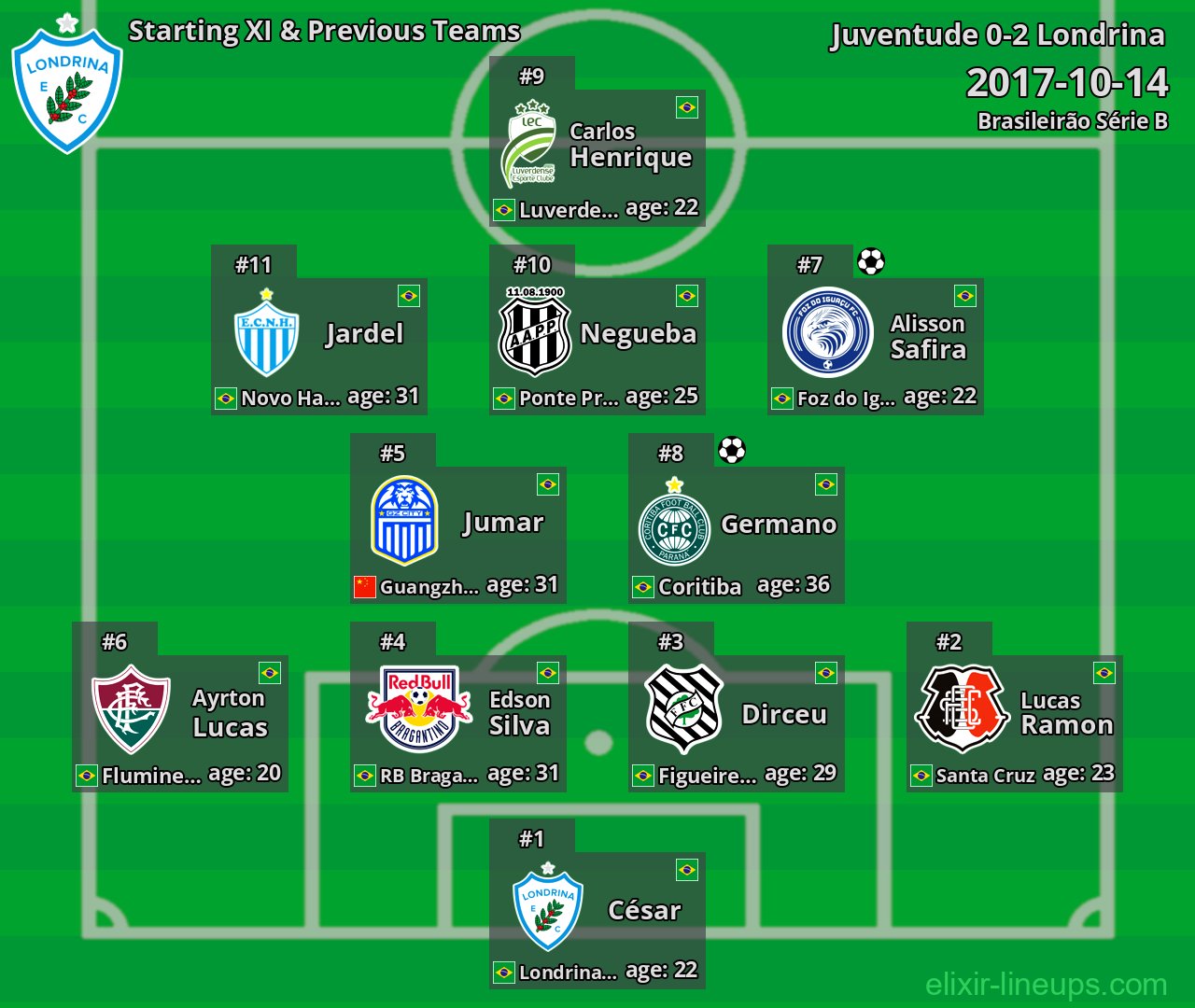 Londrina Starting XI & Previous Teams 2017-10-14