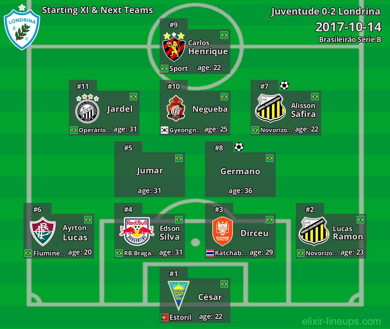 Londrina Starting XI & Next Teams 2017-10-14