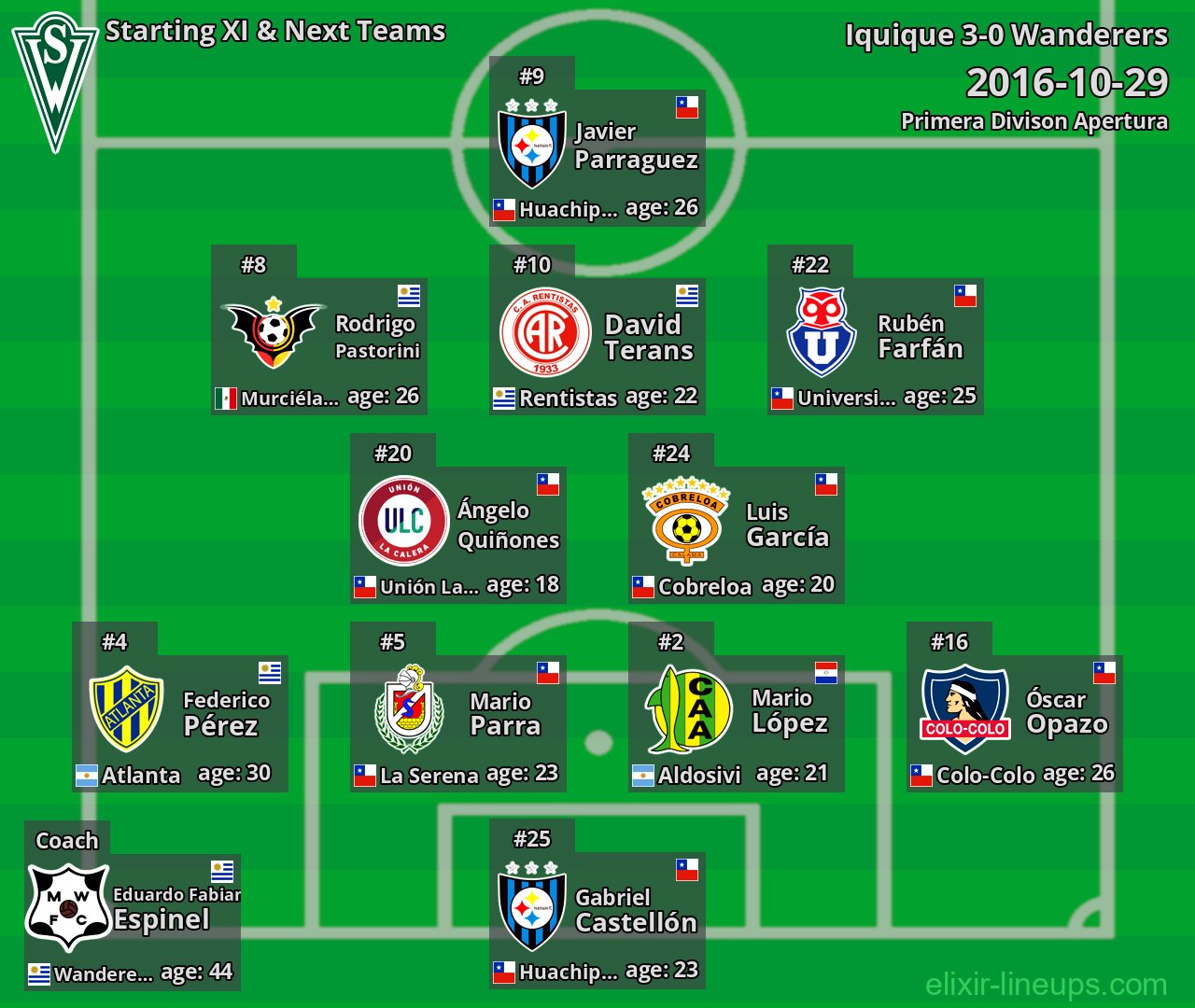 Wanderers Starting XI & Next Teams 2016-10-29