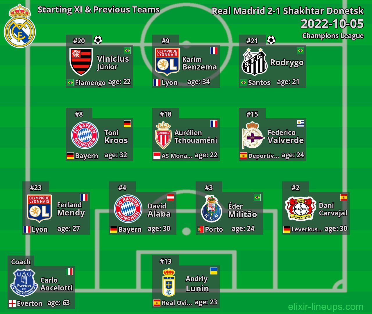 Real Madrid Starting XI & Previous Teams 2022-10-05