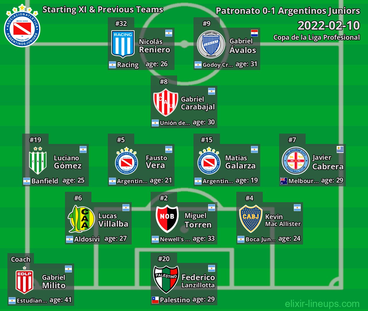 Argentinos Juniors Starting XI & Previous Teams 2022-02-10