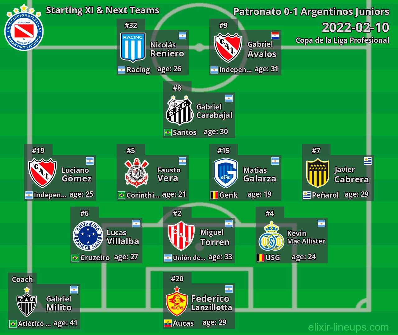 Argentinos Juniors Starting XI & Next Teams 2022-02-10