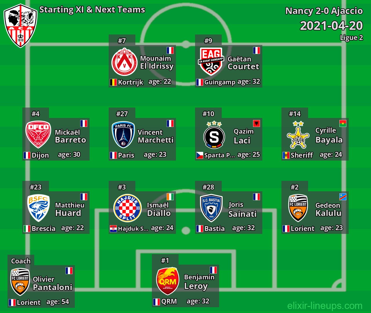 Ajaccio Starting XI & Next Teams 2021-04-20