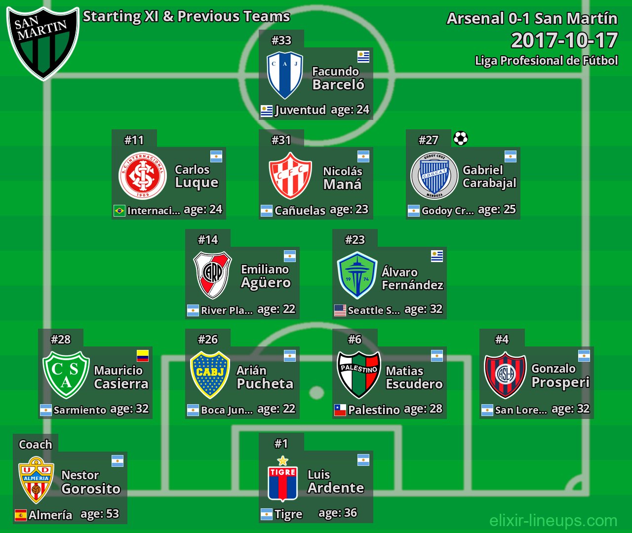 San Martín Starting XI & Previous Teams 2017-10-17