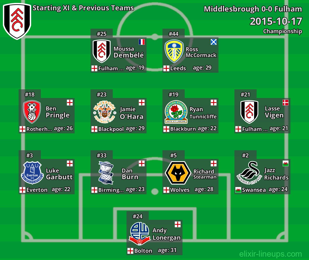 Fulham Starting XI & Previous Teams 2015-10-17