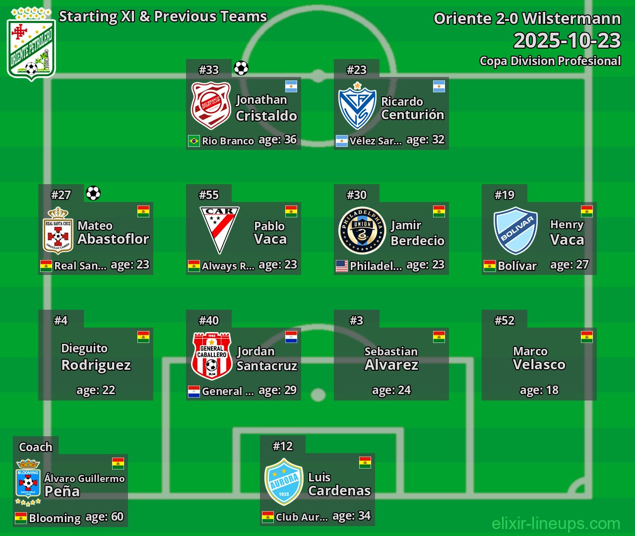Oriente Starting XI & Previous Teams 2025-10-23
