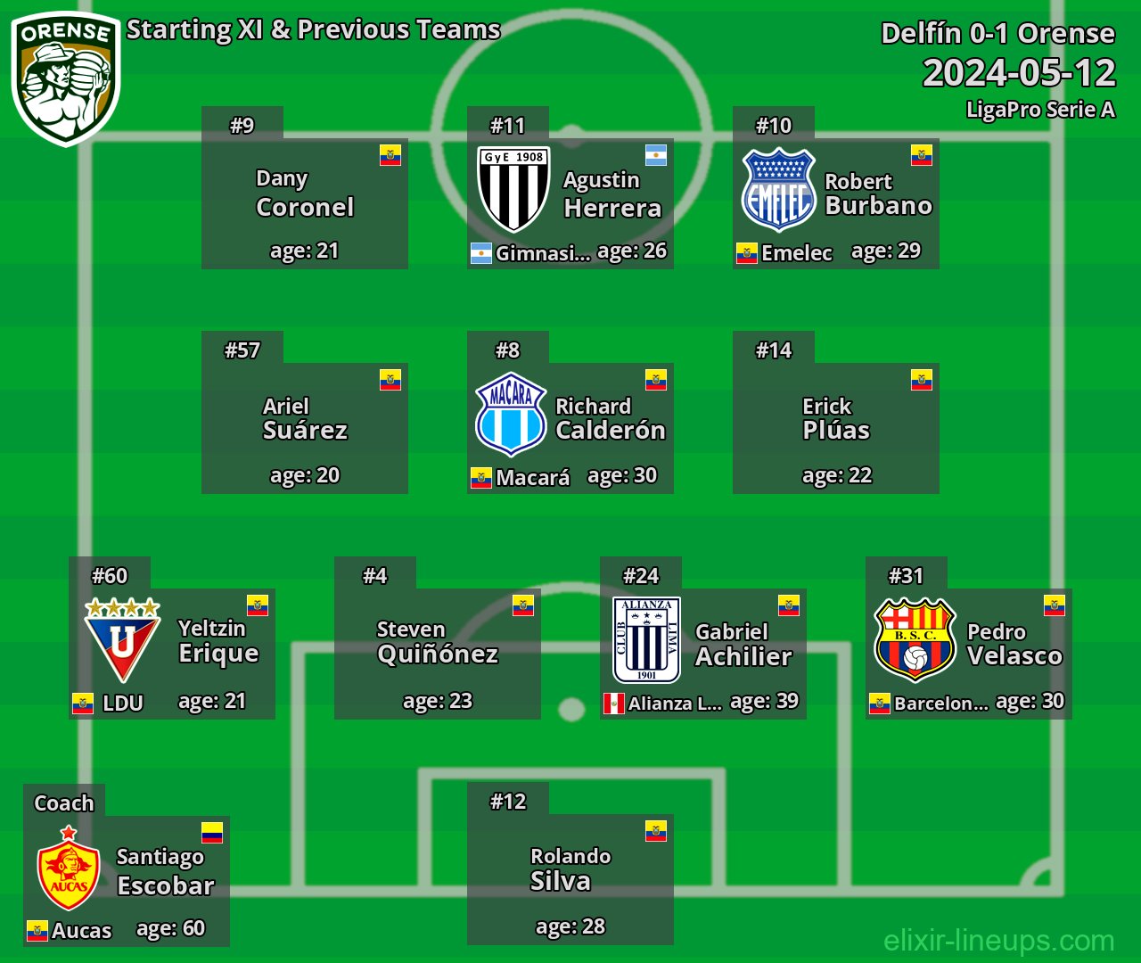 Orense Starting XI & Previous Teams 2024-05-12