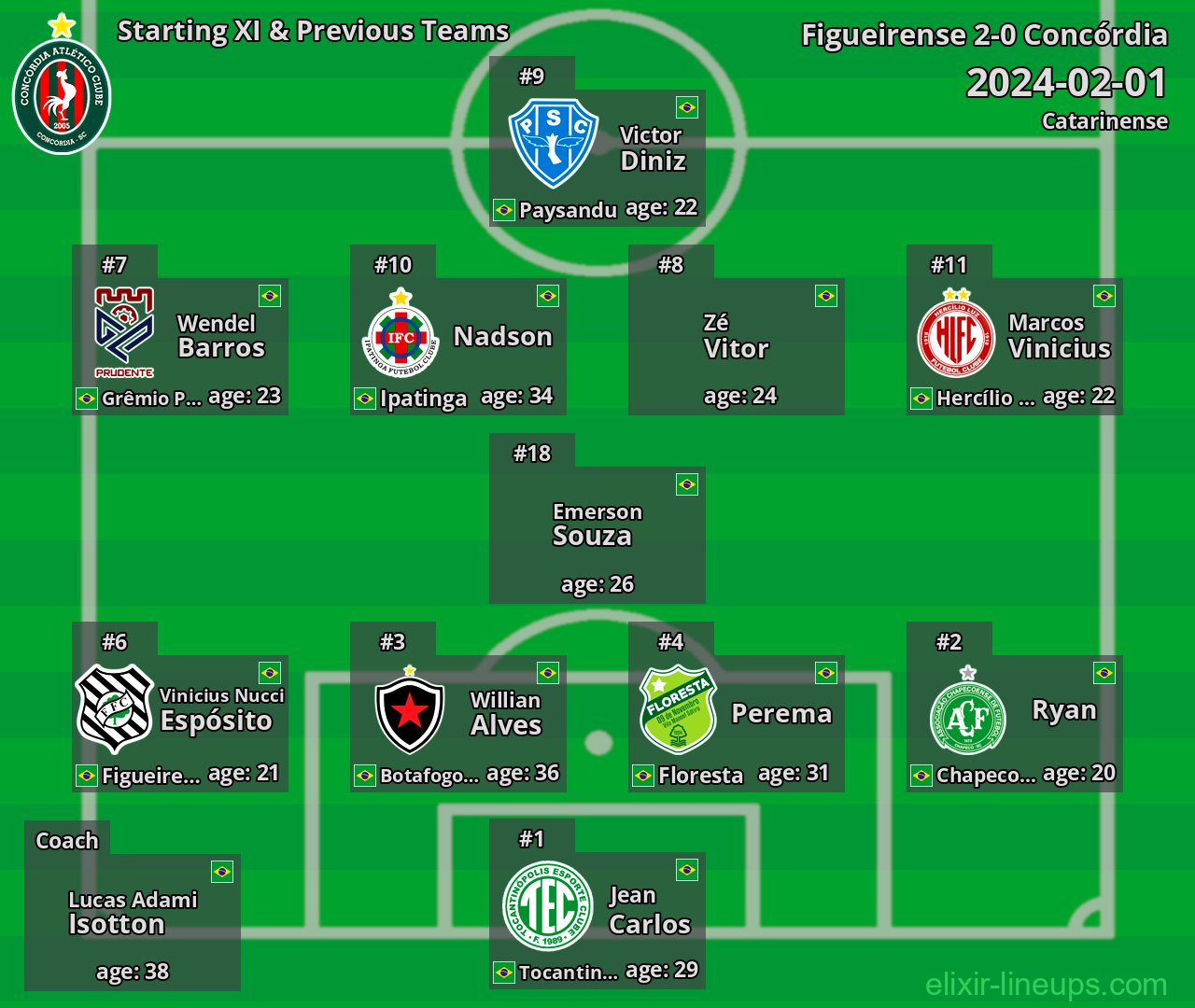 Concórdia Starting XI & Previous Teams 2024-02-01