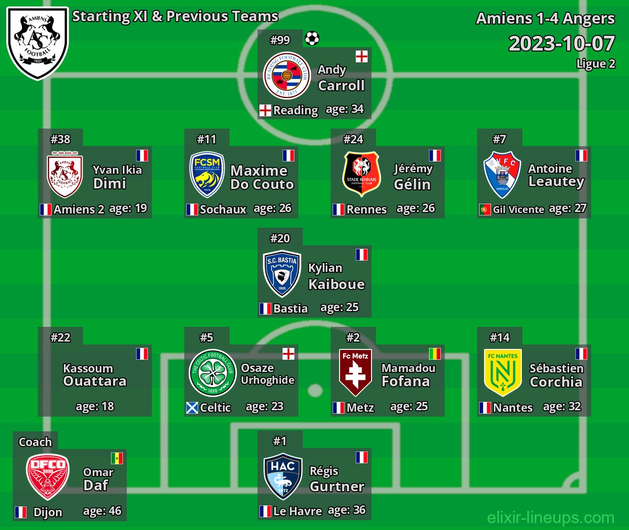 Amiens Starting XI & Previous Teams 2023-10-07