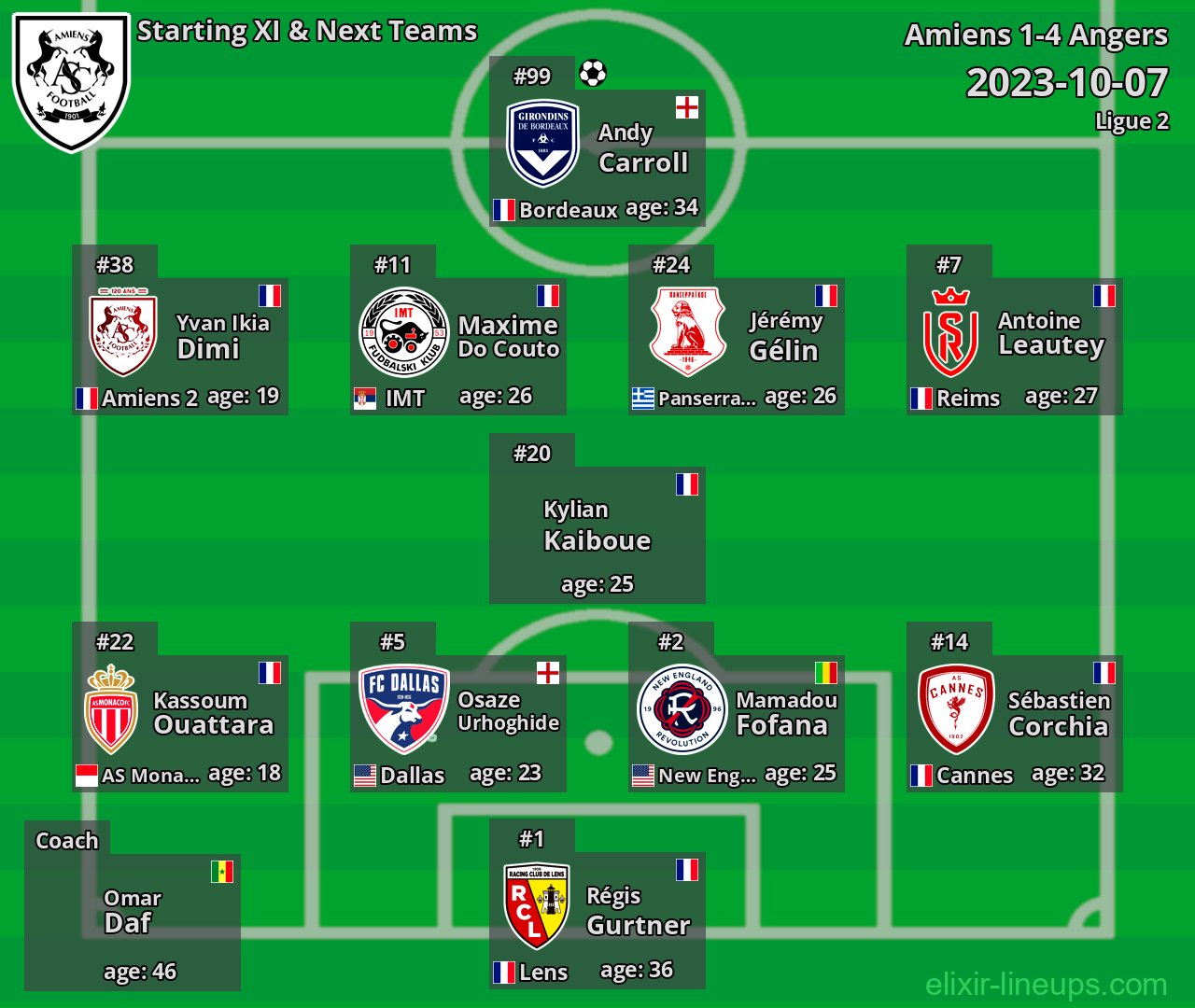 Amiens Starting XI & Next Teams 2023-10-07