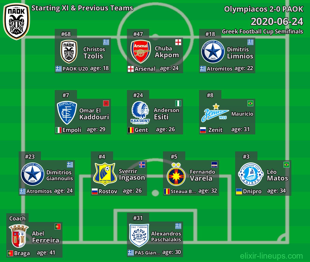PAOK Starting XI & Previous Teams 2020-06-24