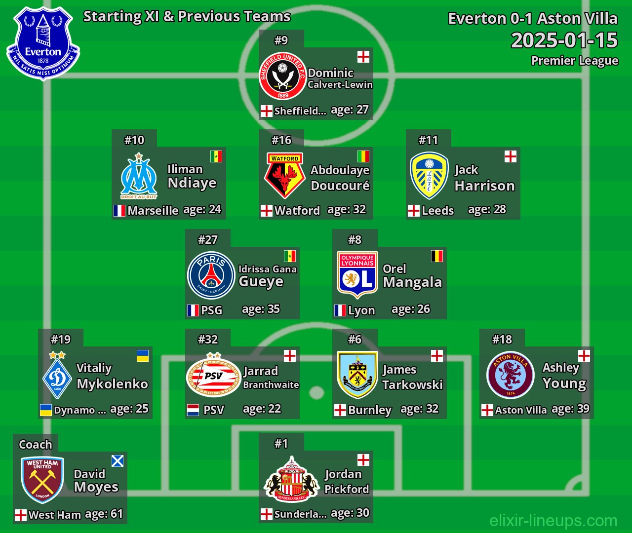 Everton Starting XI & Previous Teams 2025-01-15