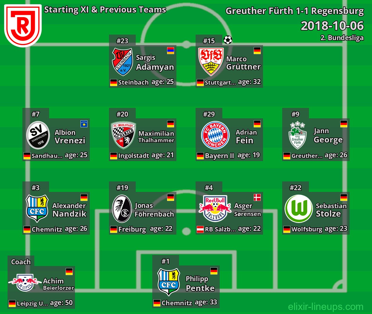 Regensburg Starting XI & Previous Teams 2018-10-06