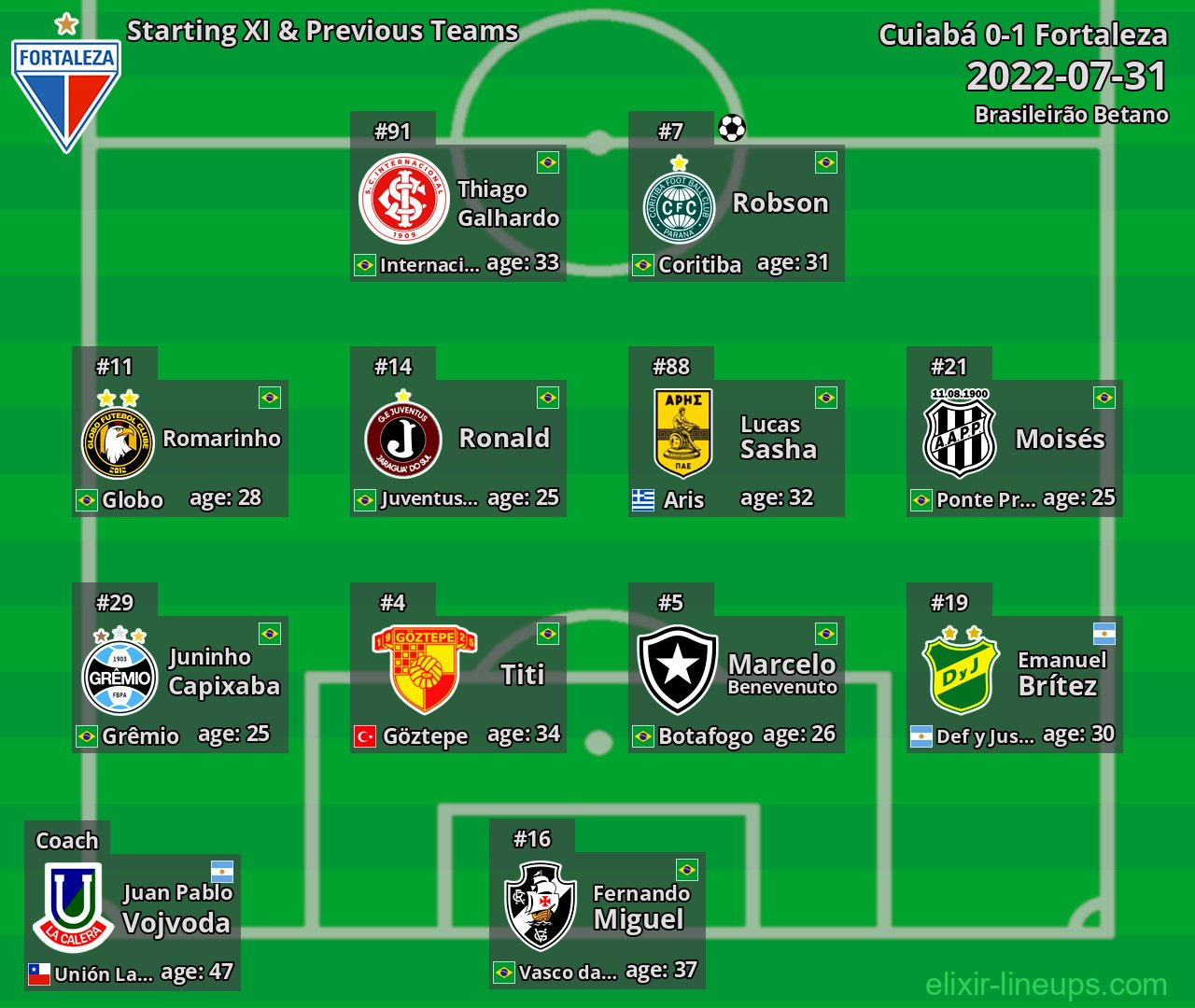 Fortaleza Starting XI & Previous Teams 2022-07-31