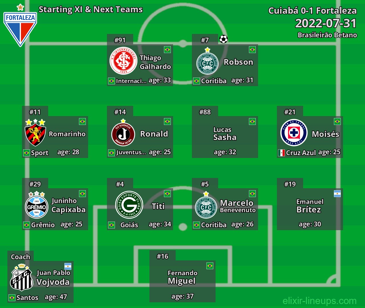 Fortaleza Starting XI & Next Teams 2022-07-31