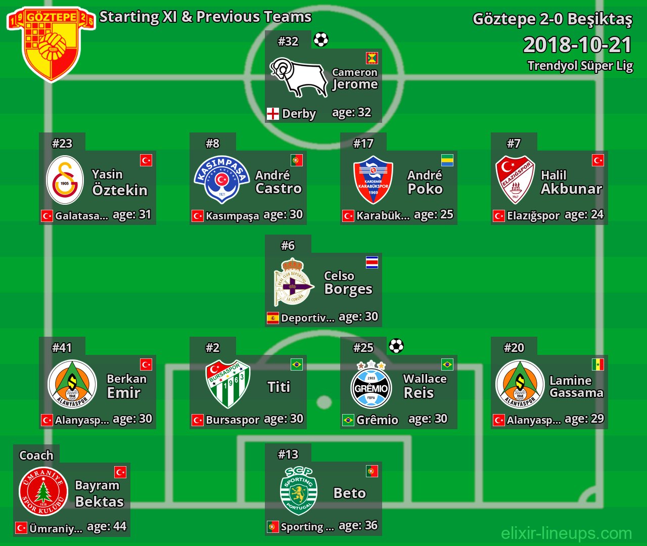 Göztepe Starting XI & Previous Teams 2018-10-21