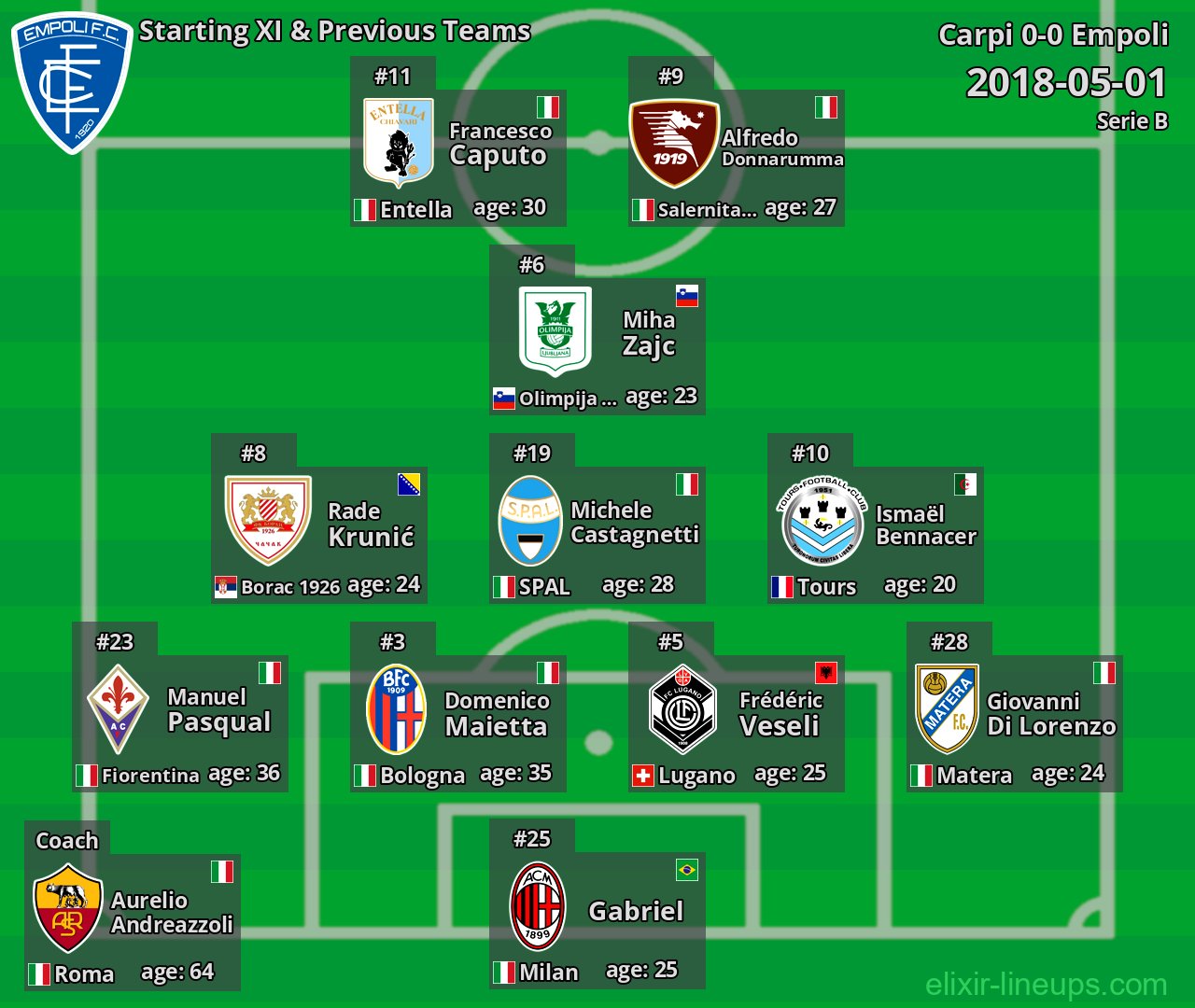 Empoli Starting XI & Previous Teams 2018-05-01