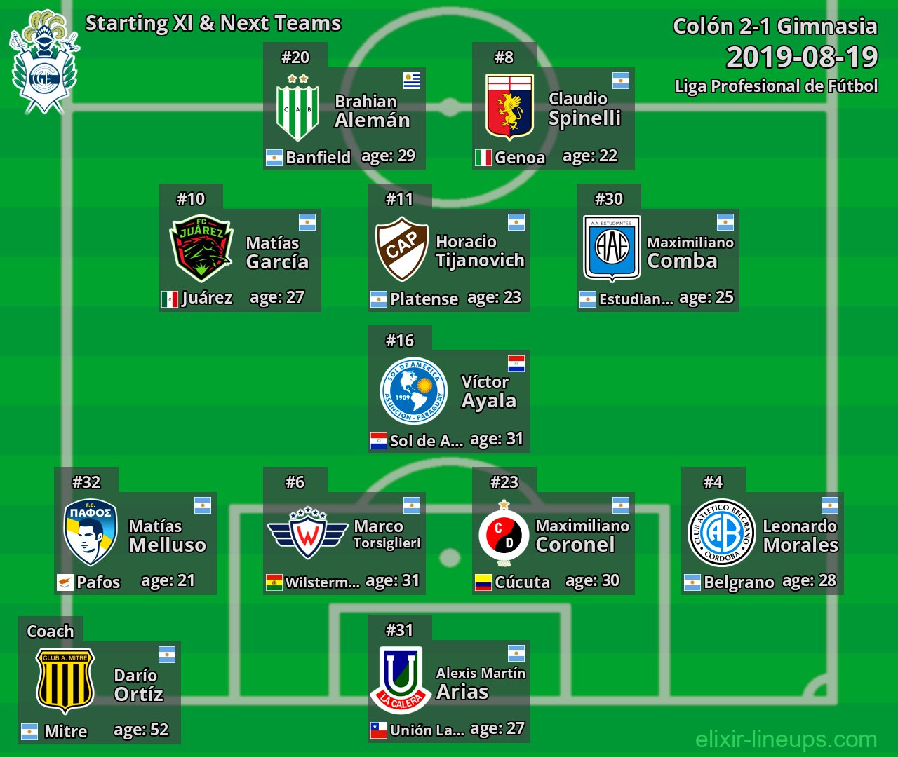 Gimnasia Starting XI & Next Teams 2019-08-19