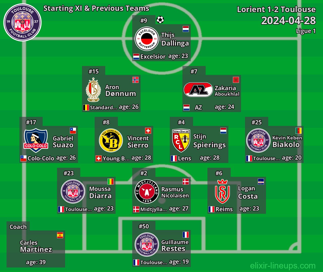 Toulouse Starting XI & Previous Teams 2024-04-28