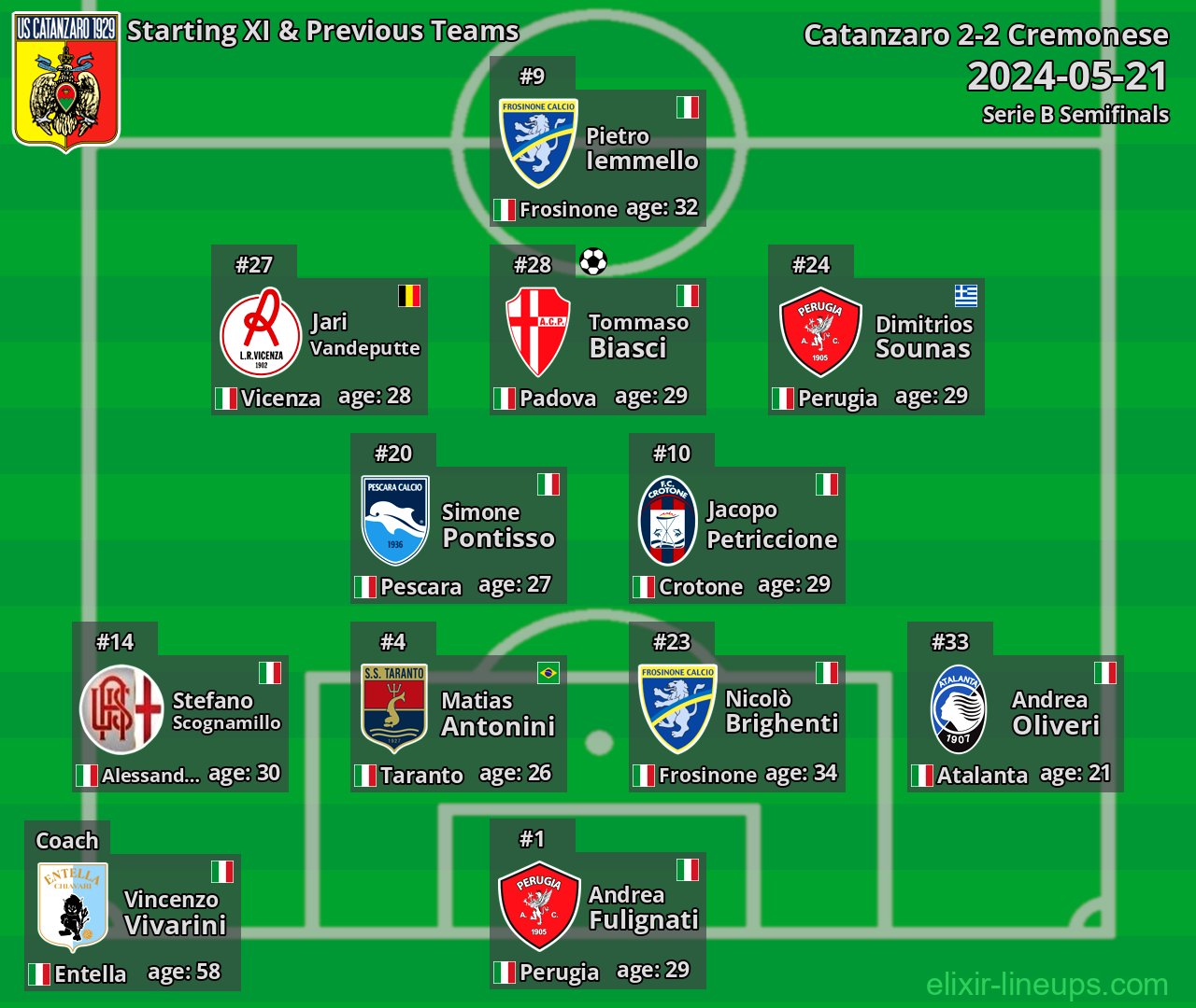 Catanzaro Starting XI & Previous Teams 2024-05-21