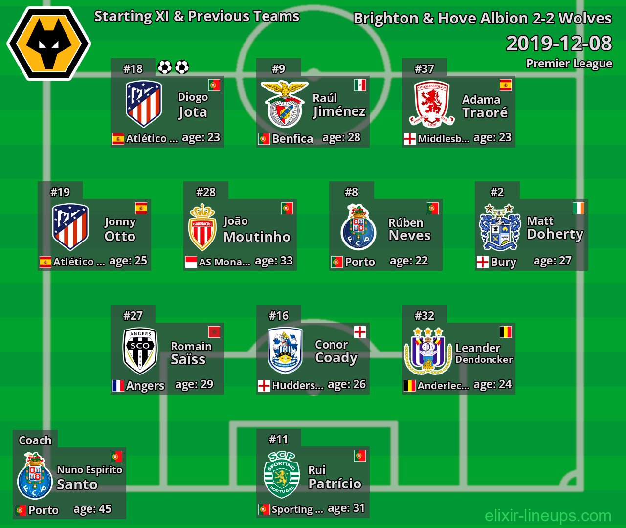 Wolves Starting XI & Previous Teams 2019-12-08